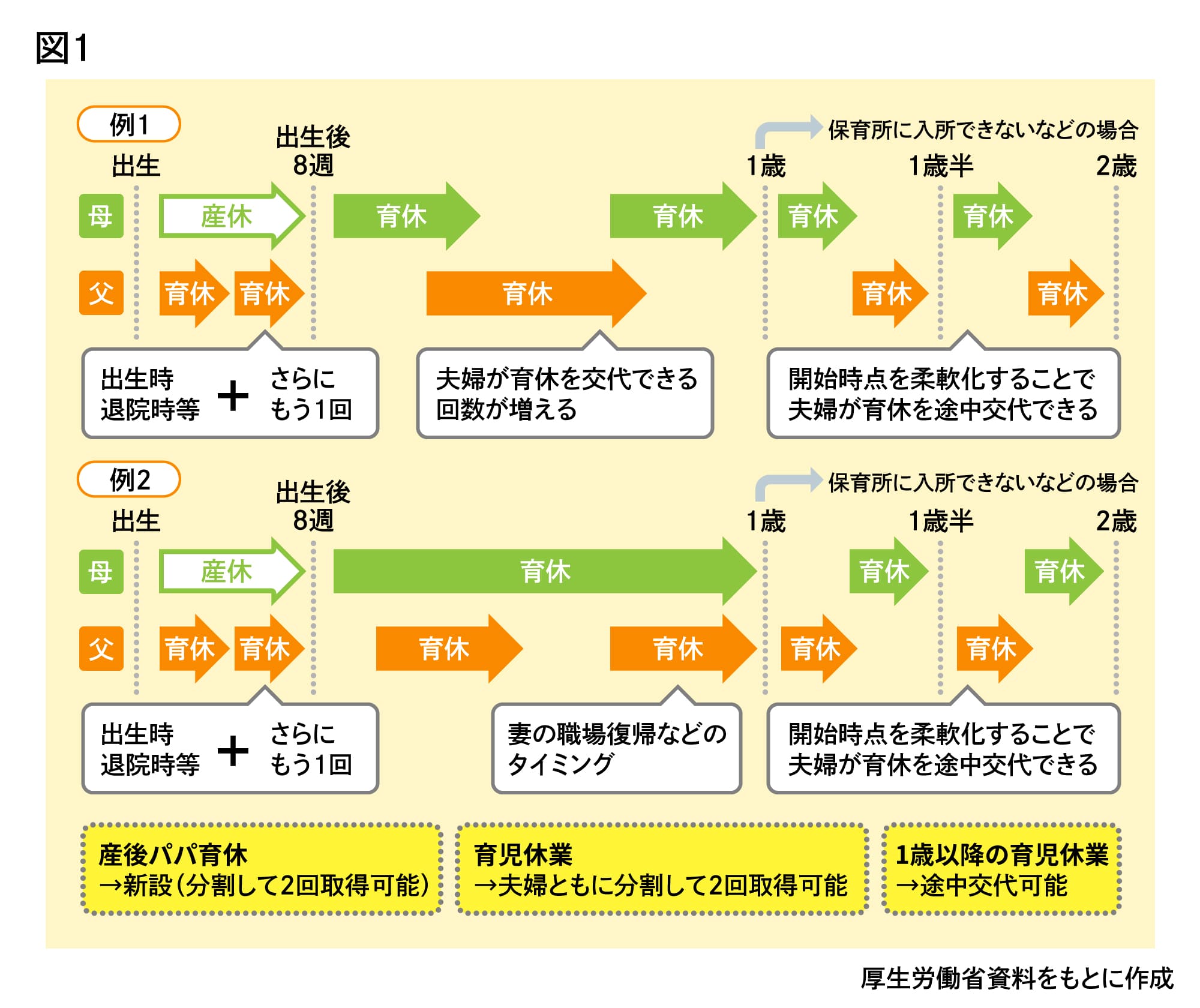 「図１　厚生労働省資料をもとに作成」