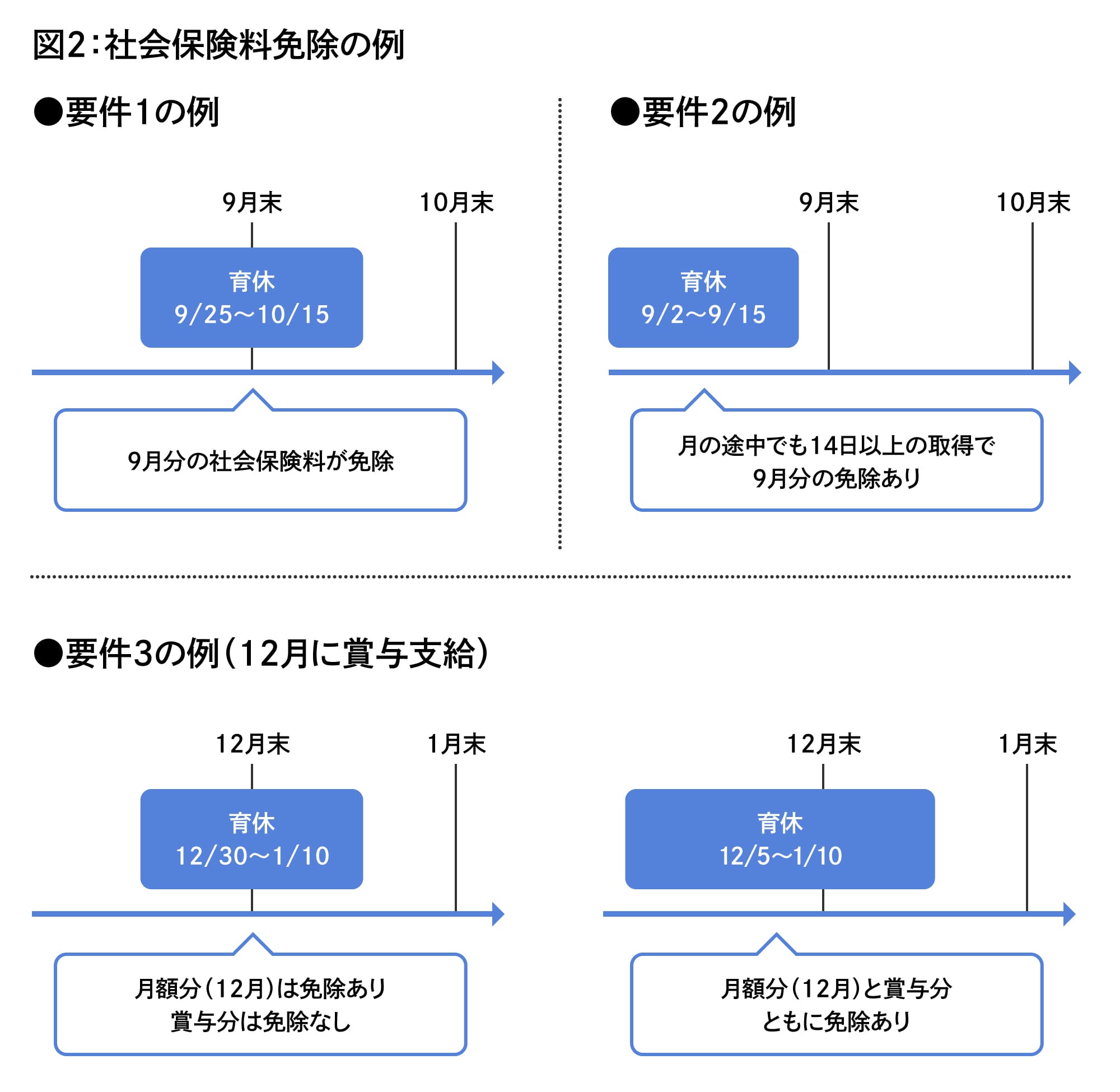 「図２：社会保険料免除の例」