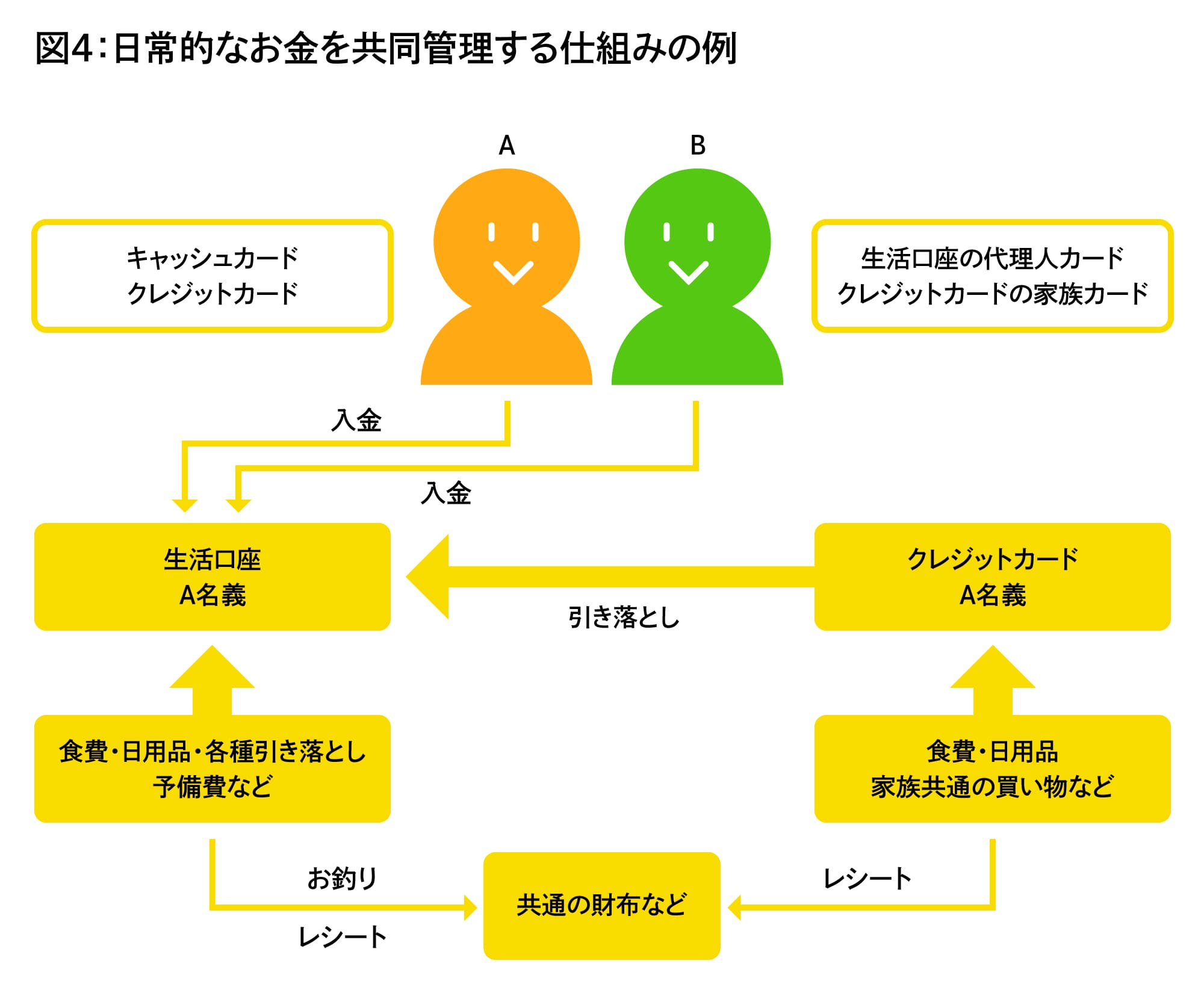 「図４：日常的なお金を共同管理する仕組みの例」