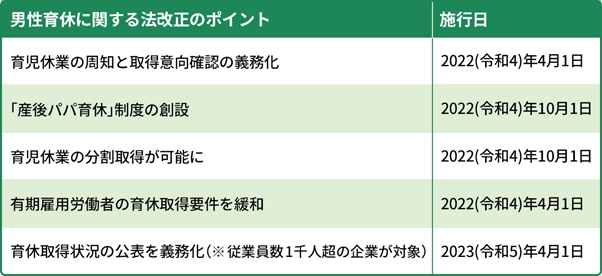 男性育休に関する法改正のポイント
