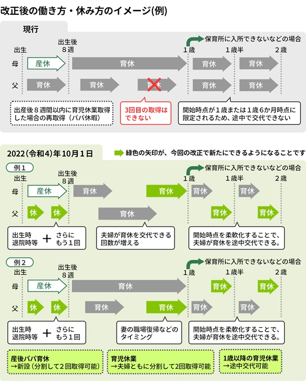 改正後の働き方・休み方のイメージ（例）