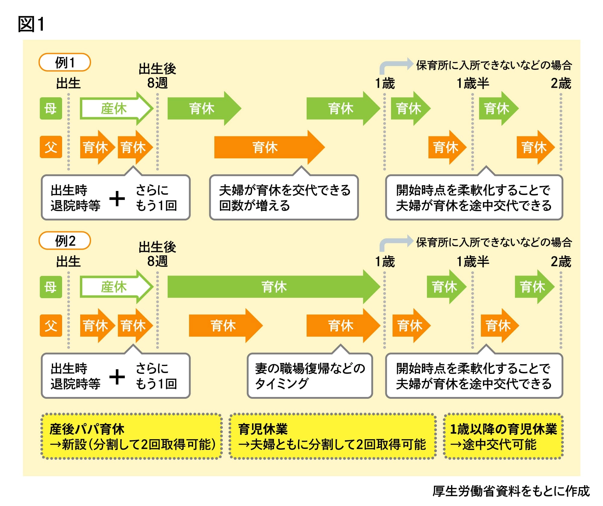 「図１　厚生労働省資料をもとに作成」