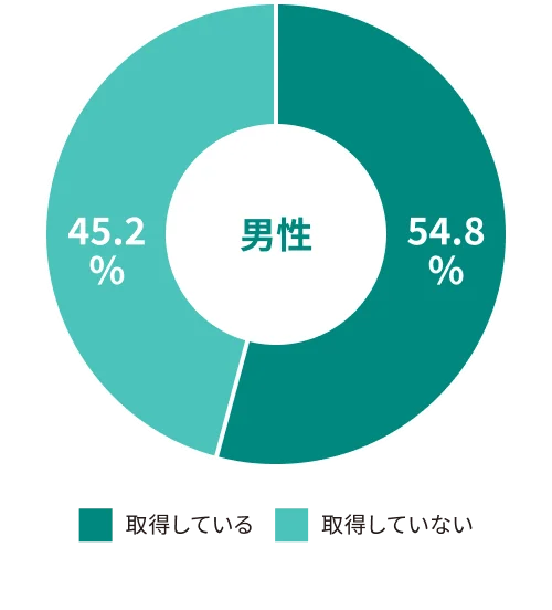 【グラフ画像】取得している:54.8% / 取得していない:45.2%