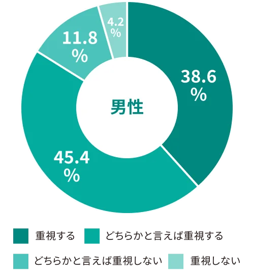 【グラフ画像】重視する:38.6% / どちらかと言えば重視する:45.4% / どちらかと言えば重視しない:11.8% / 重視しない:4.2%
