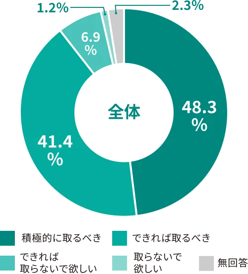【グラフ画像】積極的に取るべき:48.3% / できれば取るべき:41.4% / できれば取らないで欲しい:6.9% / 取らないで欲しい:1.2% / 無回答:2.3%