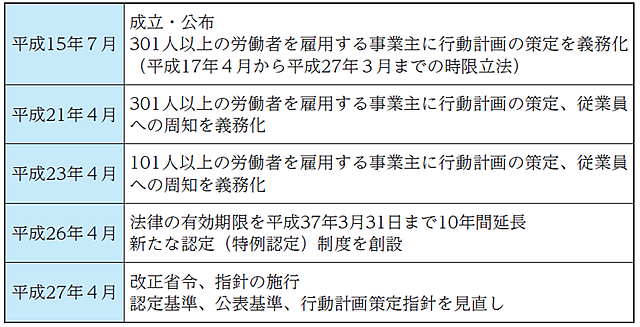 次世代育成支援対策推進法とは