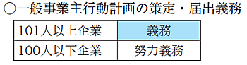 一般事業主行動計画の策定・届出義務