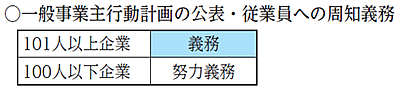 一般事業主行動計画の公表・従業員への周知義務