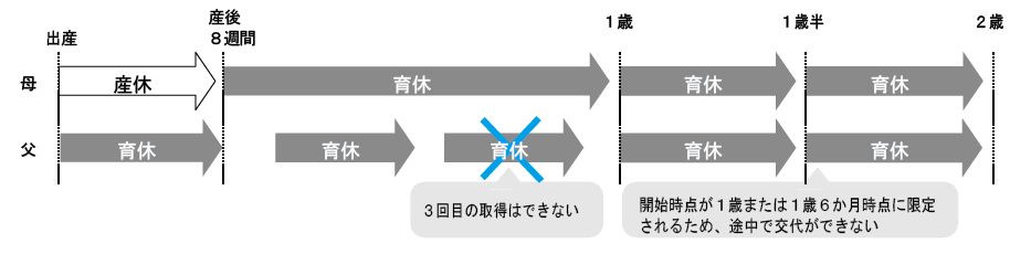 育児休業の再延長　例