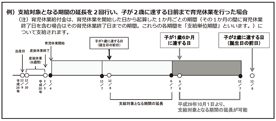 育児休業の再延長 例