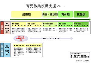 育児復帰支援フロー