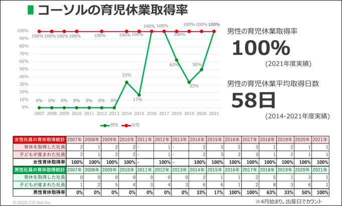 コーソルの育児休業取得率