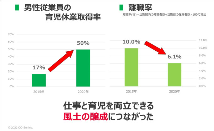 男性従業員の育児休業取得率と離職率