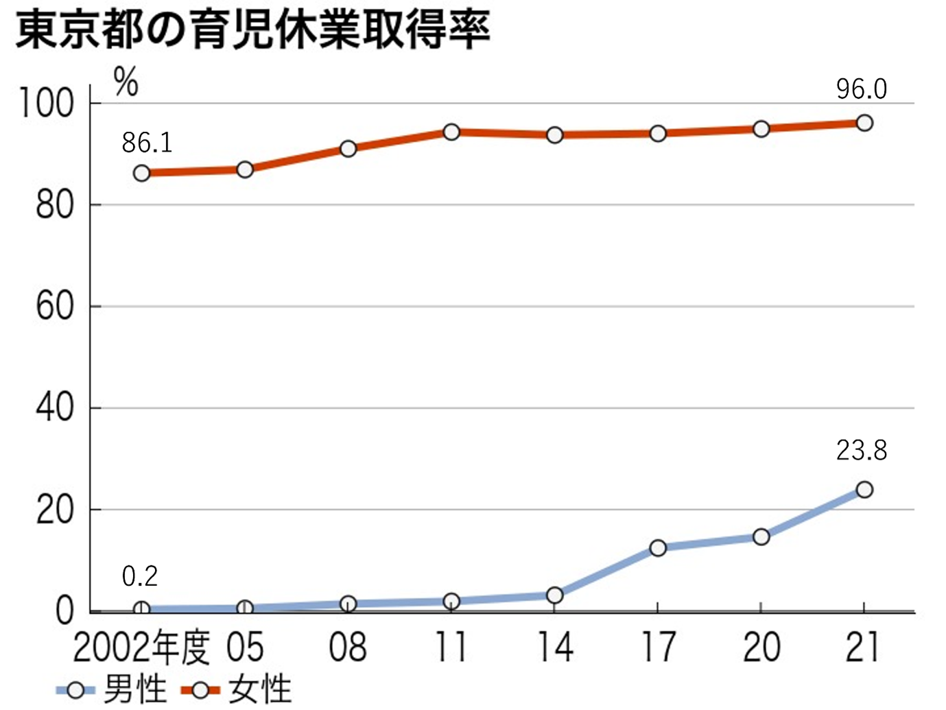 東京都の育児休業取得率