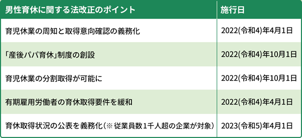 男性育休に関する法改正のポイント