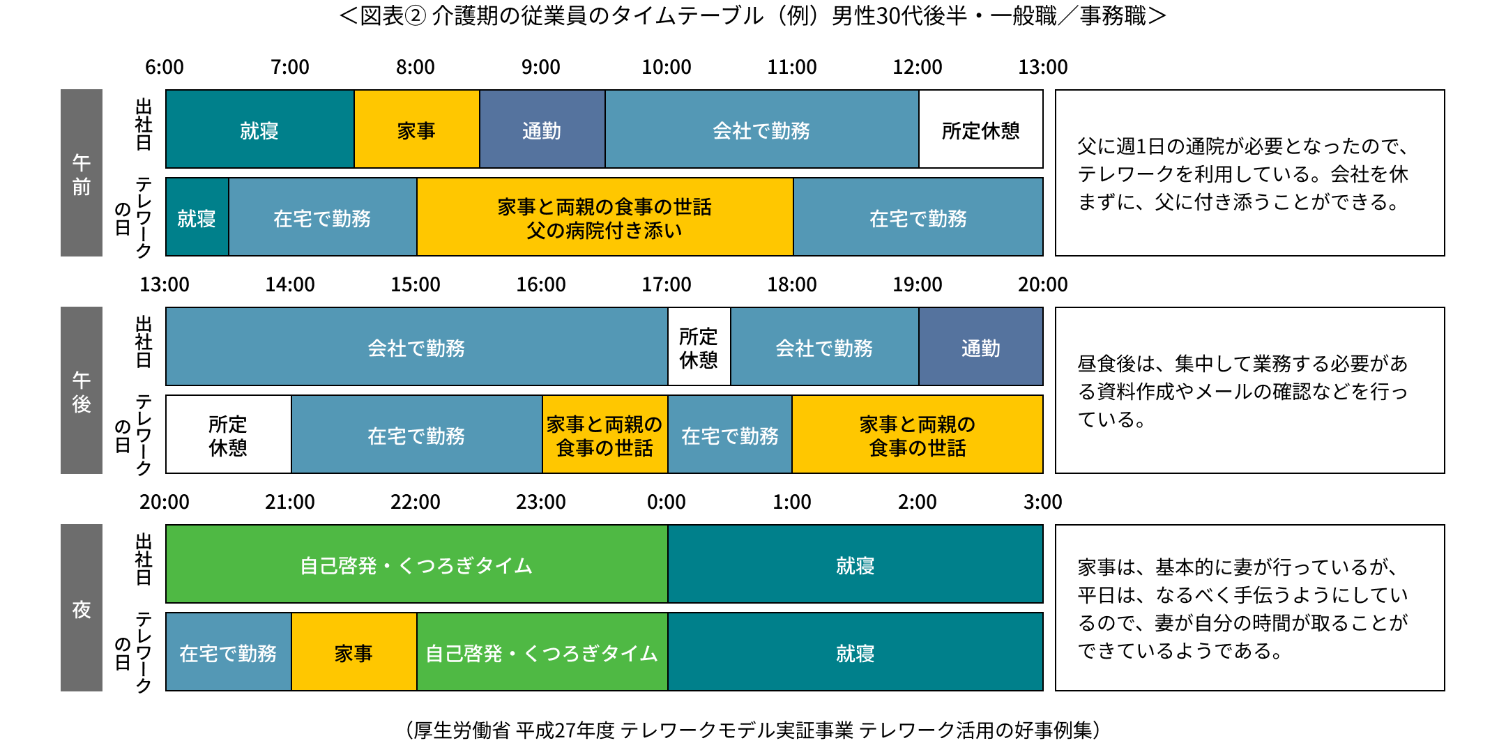 ＜図表② 介護期の従業員のタイムテーブル（例）男性30代後半・一般職／事務職＞　午前・午後・夜それぞれについて、出社日とテレワークの日の過ごし方を比較した図。テレワークの日は通勤時間がなくなり、家事や両親の食事の世話、父の病院付き添いの時間を確保しながら在宅で勤務している。（厚生労働省 平成27年度 テレワークモデル実証事業 テレワーク活用の好事例集）