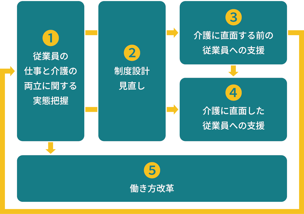 介護離職を予防するための両立支援対応モデル