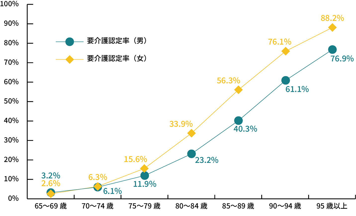 男女別・年齢階級別 要介護（要支援）認定率（平成26年10月時点）