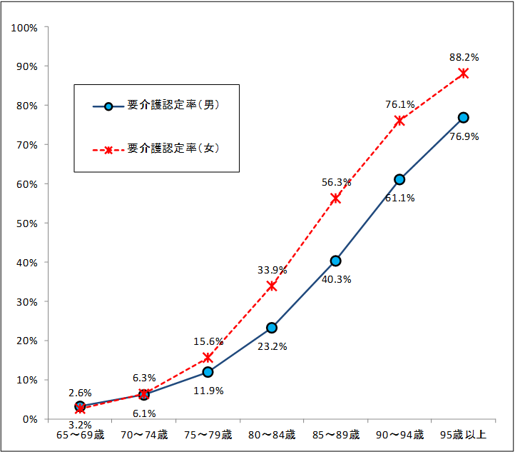 男女別・年齢階級別 要介護（要支援）認定率（平成26年10月時点）グラフ