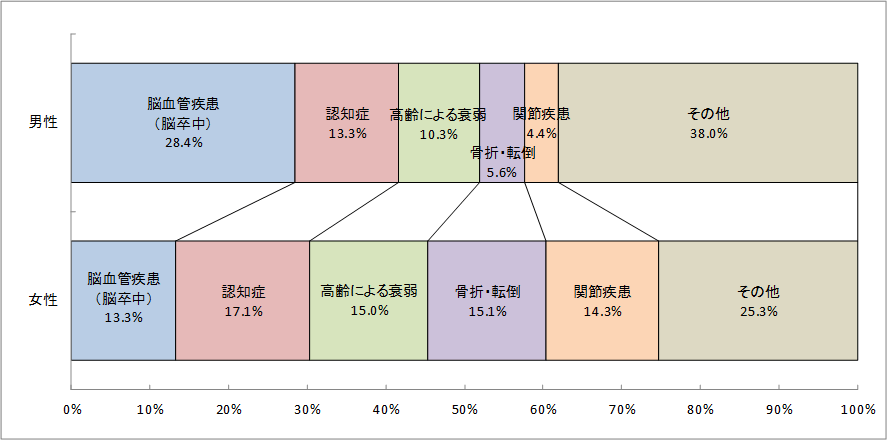 介護が必要となった主な原因（65歳以上）グラフ