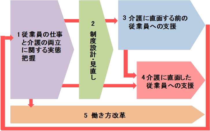 介護離職を予防するための両立支援対応モデルチャート