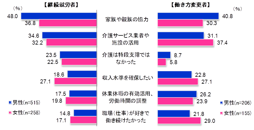 図1　介護をしながら働き続けることができた理由（複数回答。上位項目抜粋）グラフ