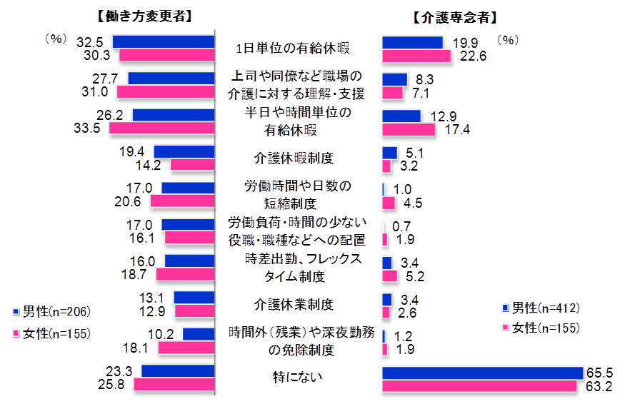 図2　仕事と介護を両立するために利用した職場の制度や施策（複数回答。上位項目抜粋）グラフ