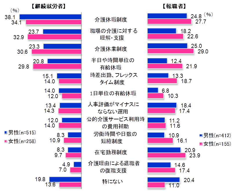 図3　仕事と介護の両立に役立つと思う職場の制度や施策（複数回答。上位項目抜粋）グラフ