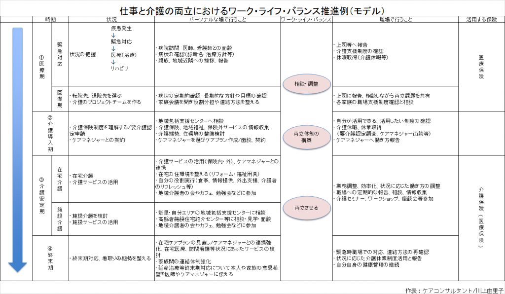 仕事と介護の両立におけるワーク・ライフ・バランス推進例（モデル）